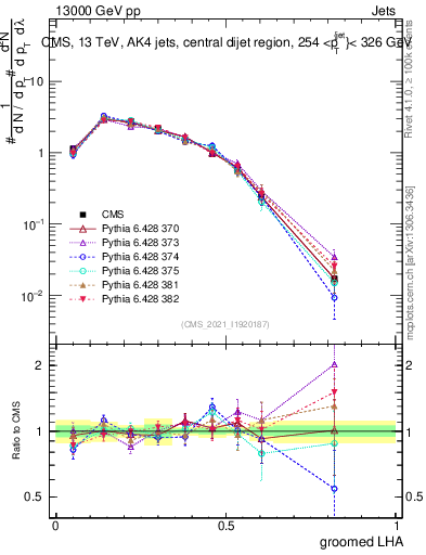 Plot of j.lha.g in 13000 GeV pp collisions