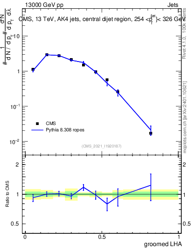 Plot of j.lha.g in 13000 GeV pp collisions