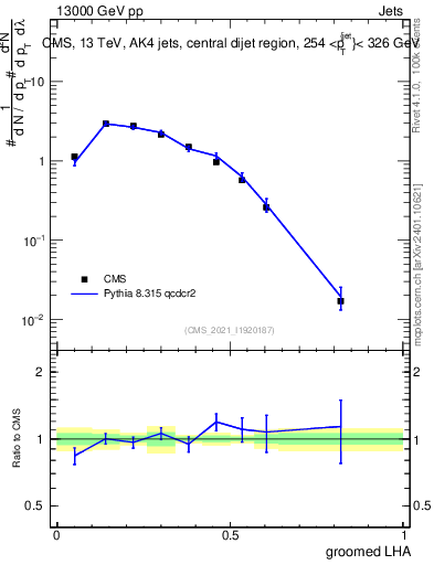 Plot of j.lha.g in 13000 GeV pp collisions