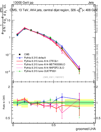 Plot of j.lha.g in 13000 GeV pp collisions