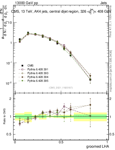 Plot of j.lha.g in 13000 GeV pp collisions
