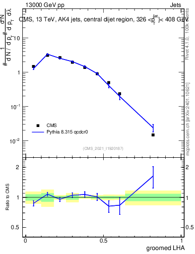 Plot of j.lha.g in 13000 GeV pp collisions