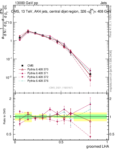 Plot of j.lha.g in 13000 GeV pp collisions