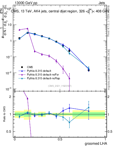Plot of j.lha.g in 13000 GeV pp collisions