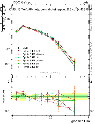 Plot of j.lha.g in 13000 GeV pp collisions