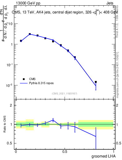 Plot of j.lha.g in 13000 GeV pp collisions