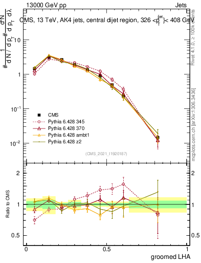 Plot of j.lha.g in 13000 GeV pp collisions
