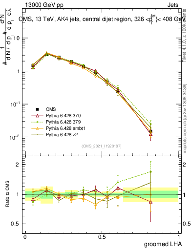 Plot of j.lha.g in 13000 GeV pp collisions