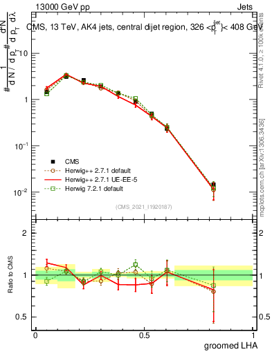 Plot of j.lha.g in 13000 GeV pp collisions