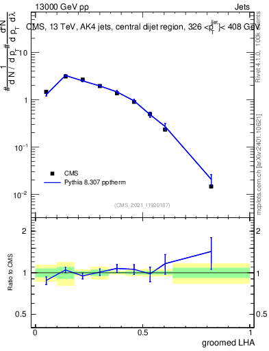Plot of j.lha.g in 13000 GeV pp collisions