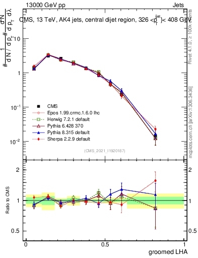 Plot of j.lha.g in 13000 GeV pp collisions