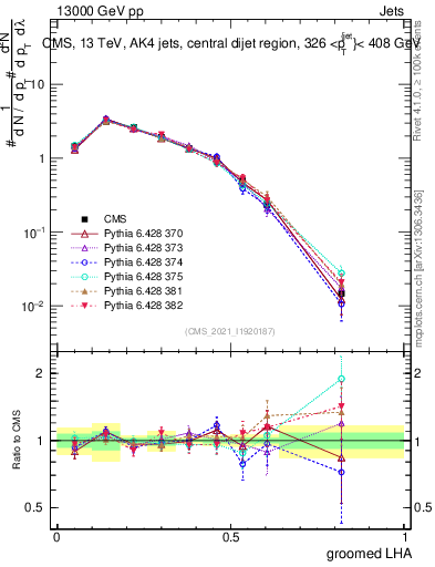 Plot of j.lha.g in 13000 GeV pp collisions