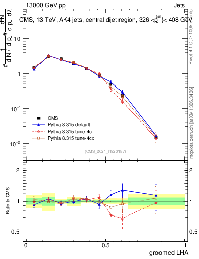 Plot of j.lha.g in 13000 GeV pp collisions