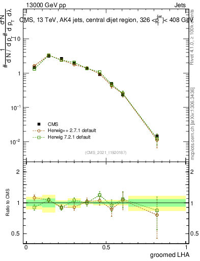 Plot of j.lha.g in 13000 GeV pp collisions