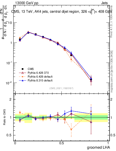 Plot of j.lha.g in 13000 GeV pp collisions