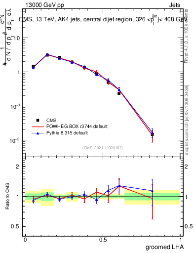 Plot of j.lha.g in 13000 GeV pp collisions