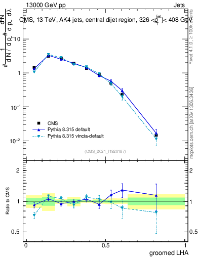 Plot of j.lha.g in 13000 GeV pp collisions