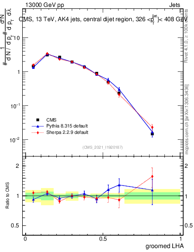 Plot of j.lha.g in 13000 GeV pp collisions