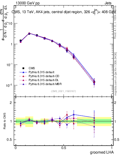 Plot of j.lha.g in 13000 GeV pp collisions