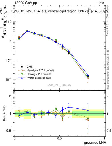 Plot of j.lha.g in 13000 GeV pp collisions