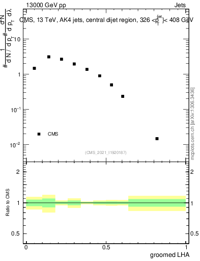 Plot of j.lha.g in 13000 GeV pp collisions