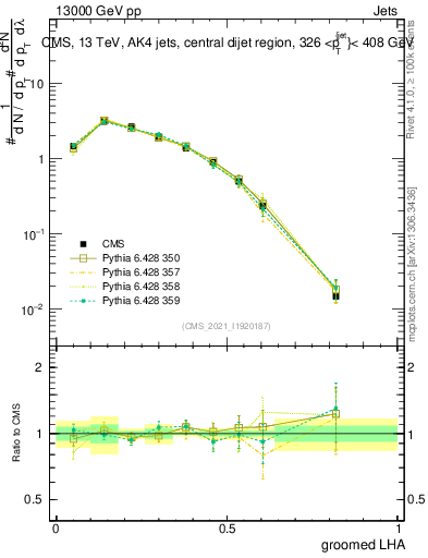 Plot of j.lha.g in 13000 GeV pp collisions