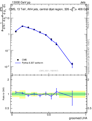 Plot of j.lha.g in 13000 GeV pp collisions