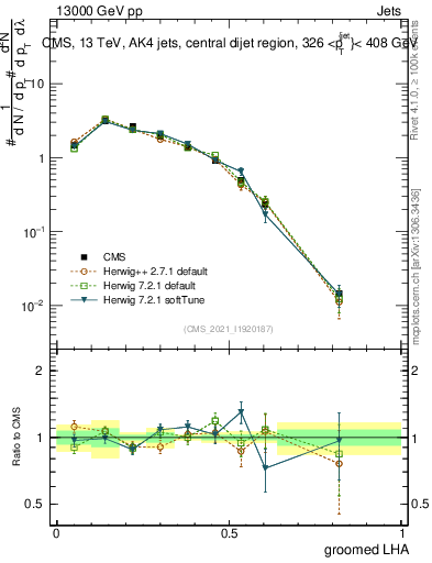 Plot of j.lha.g in 13000 GeV pp collisions
