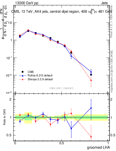 Plot of j.lha.g in 13000 GeV pp collisions
