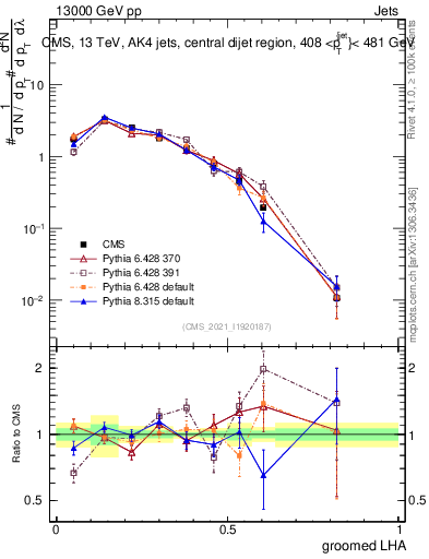 Plot of j.lha.g in 13000 GeV pp collisions