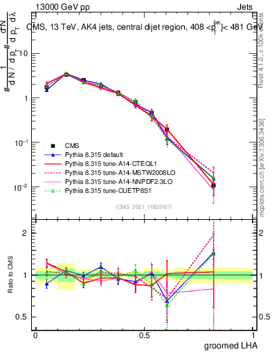Plot of j.lha.g in 13000 GeV pp collisions