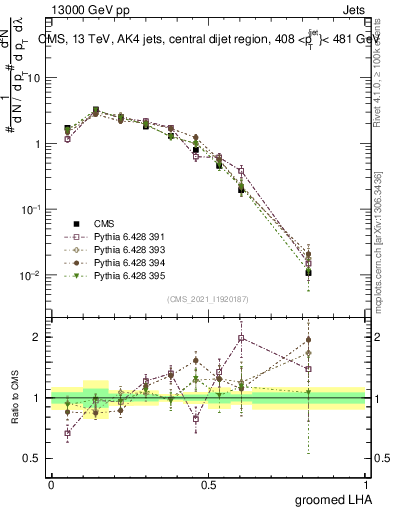 Plot of j.lha.g in 13000 GeV pp collisions