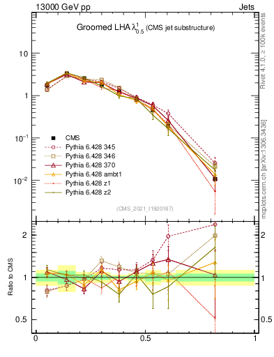 Plot of j.lha.g in 13000 GeV pp collisions
