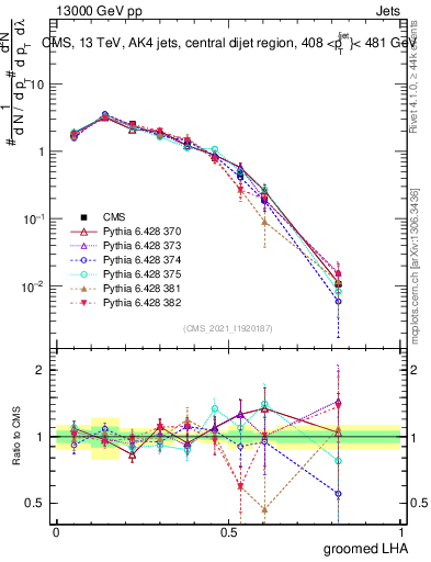 Plot of j.lha.g in 13000 GeV pp collisions