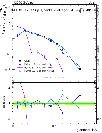 Plot of j.lha.g in 13000 GeV pp collisions