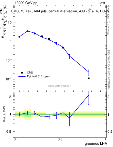 Plot of j.lha.g in 13000 GeV pp collisions
