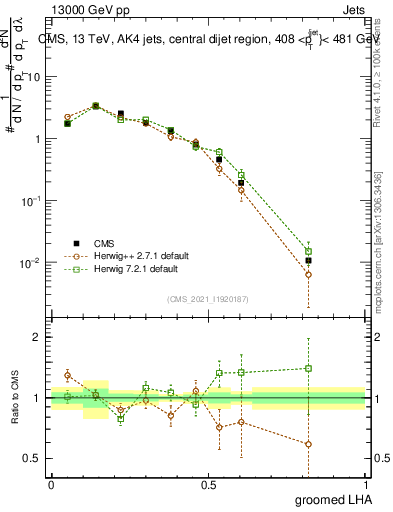 Plot of j.lha.g in 13000 GeV pp collisions