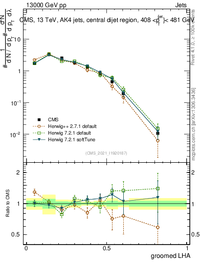 Plot of j.lha.g in 13000 GeV pp collisions