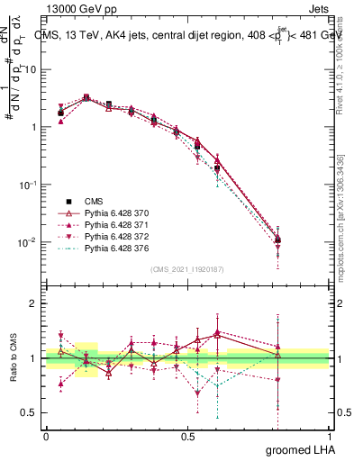 Plot of j.lha.g in 13000 GeV pp collisions
