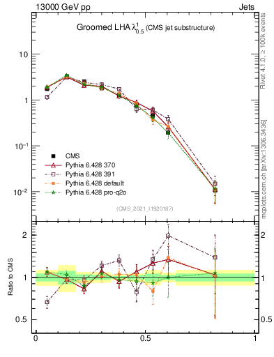 Plot of j.lha.g in 13000 GeV pp collisions
