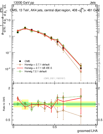 Plot of j.lha.g in 13000 GeV pp collisions