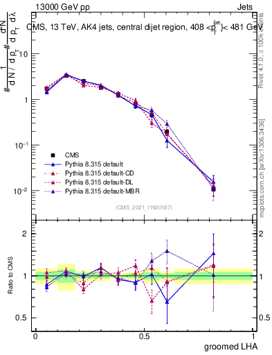 Plot of j.lha.g in 13000 GeV pp collisions