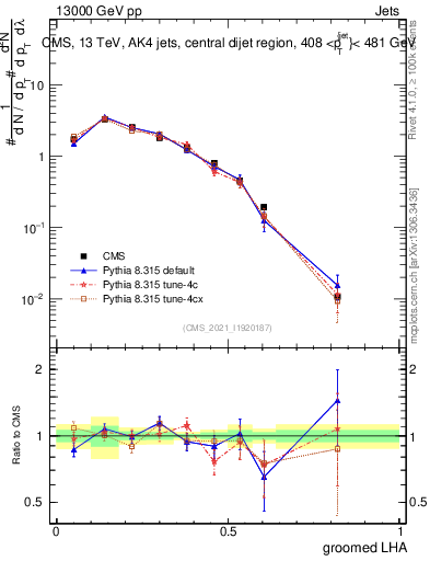 Plot of j.lha.g in 13000 GeV pp collisions