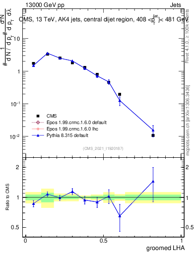 Plot of j.lha.g in 13000 GeV pp collisions