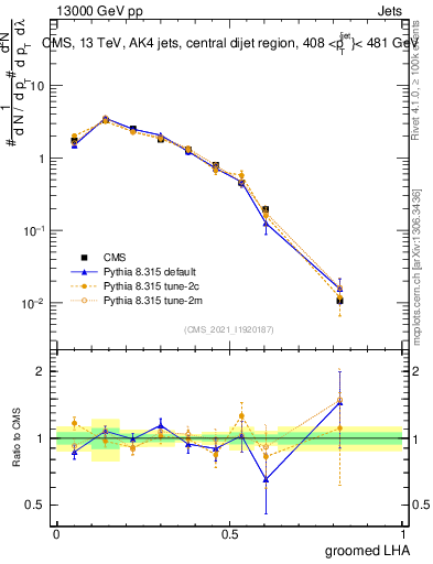 Plot of j.lha.g in 13000 GeV pp collisions