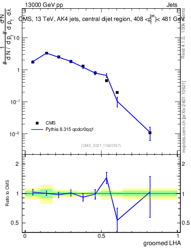 Plot of j.lha.g in 13000 GeV pp collisions