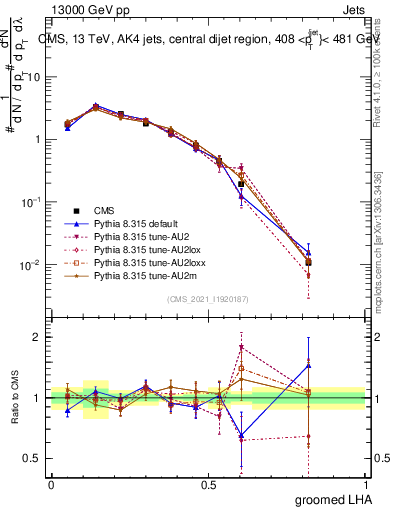 Plot of j.lha.g in 13000 GeV pp collisions