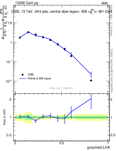 Plot of j.lha.g in 13000 GeV pp collisions
