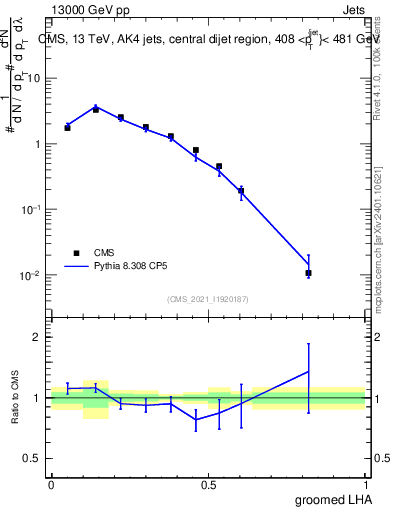 Plot of j.lha.g in 13000 GeV pp collisions