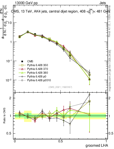Plot of j.lha.g in 13000 GeV pp collisions